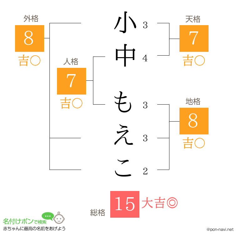 小中 もえこさんの姓名判断結果
