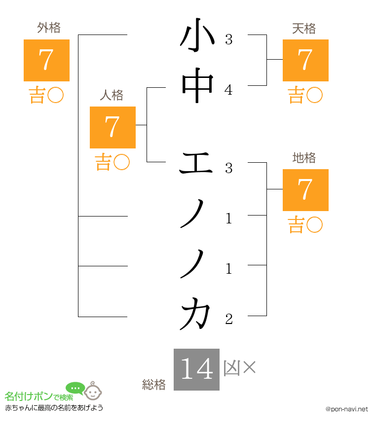 小中 エノノカさんの姓名判断結果