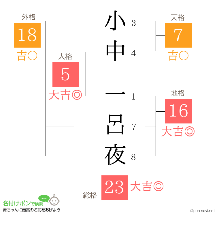 小中 一呂夜さんの姓名判断結果
