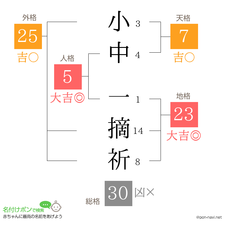 小中 一摘祈さんの姓名判断結果