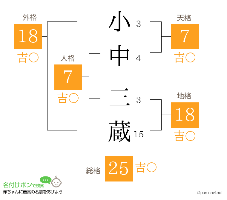小中 三蔵さんの姓名判断結果
