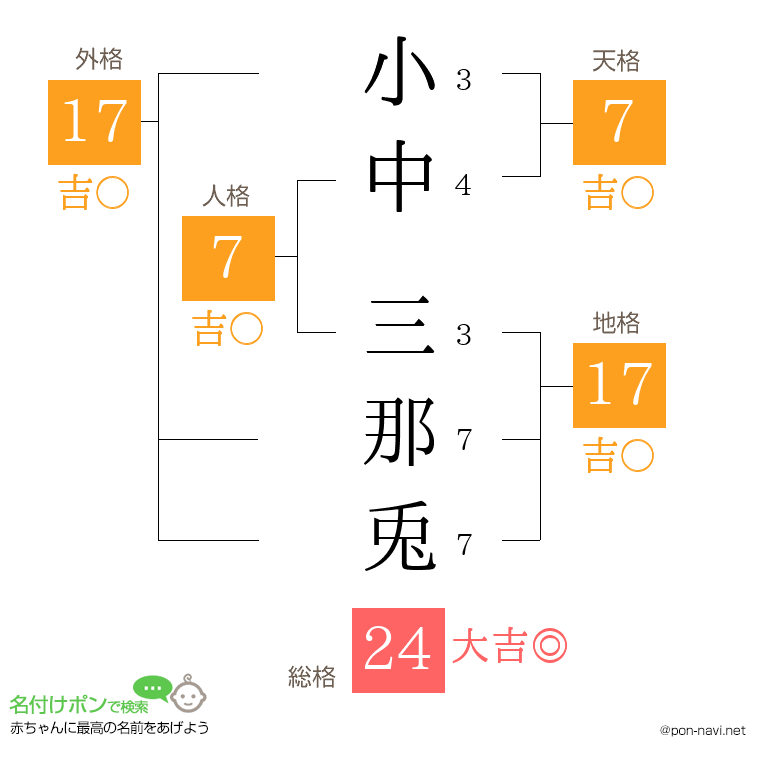 小中 三那兎さんの姓名判断結果