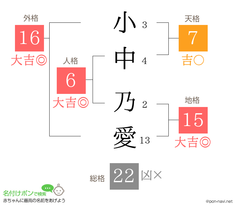 小中 乃愛さんの姓名判断結果