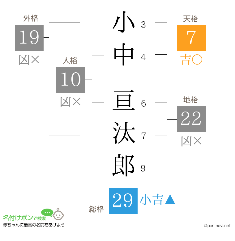 小中 亘汰郎さんの姓名判断結果