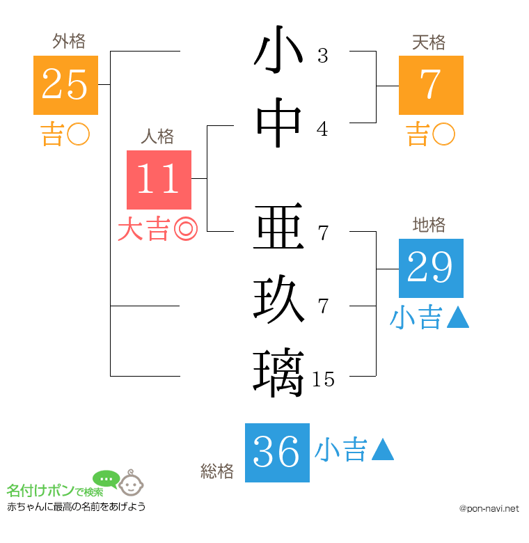 小中 亜玖璃さんの姓名判断結果
