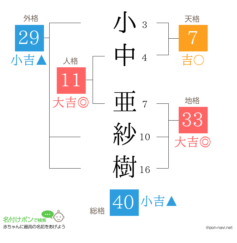 小中 亜紗樹さんの姓名判断結果