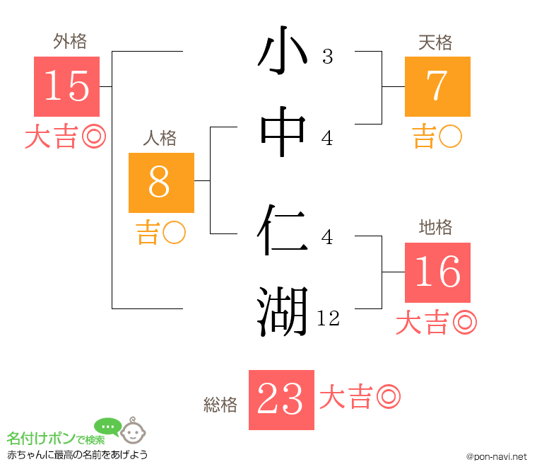 小中 仁湖さんの姓名判断結果