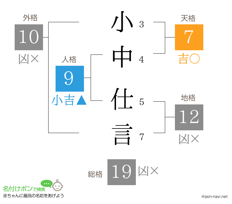 小中 仕言さんの姓名判断結果