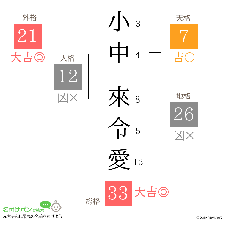 小中 來令愛さんの姓名判断結果