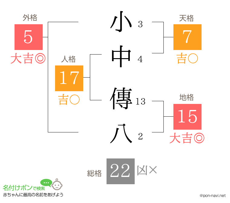小中 傳八さんの姓名判断結果
