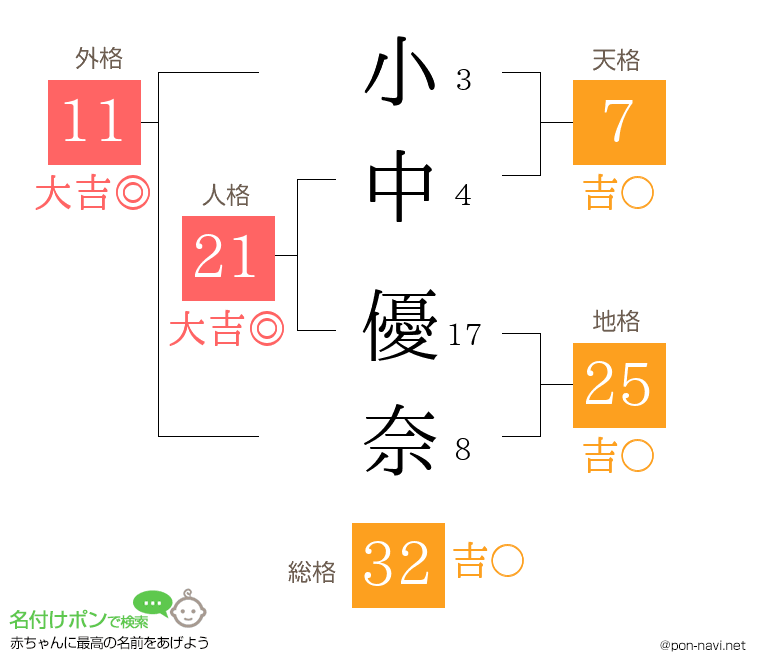 小中 優奈さんの姓名判断結果