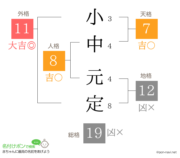 小中 元定さんの姓名判断結果