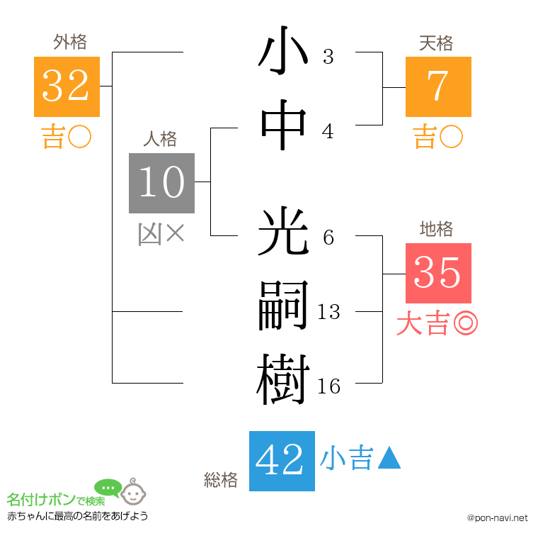 小中 光嗣樹さんの姓名判断結果