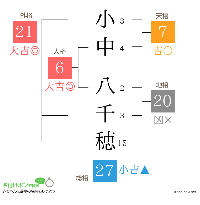 小中 八千穂さんの姓名判断結果