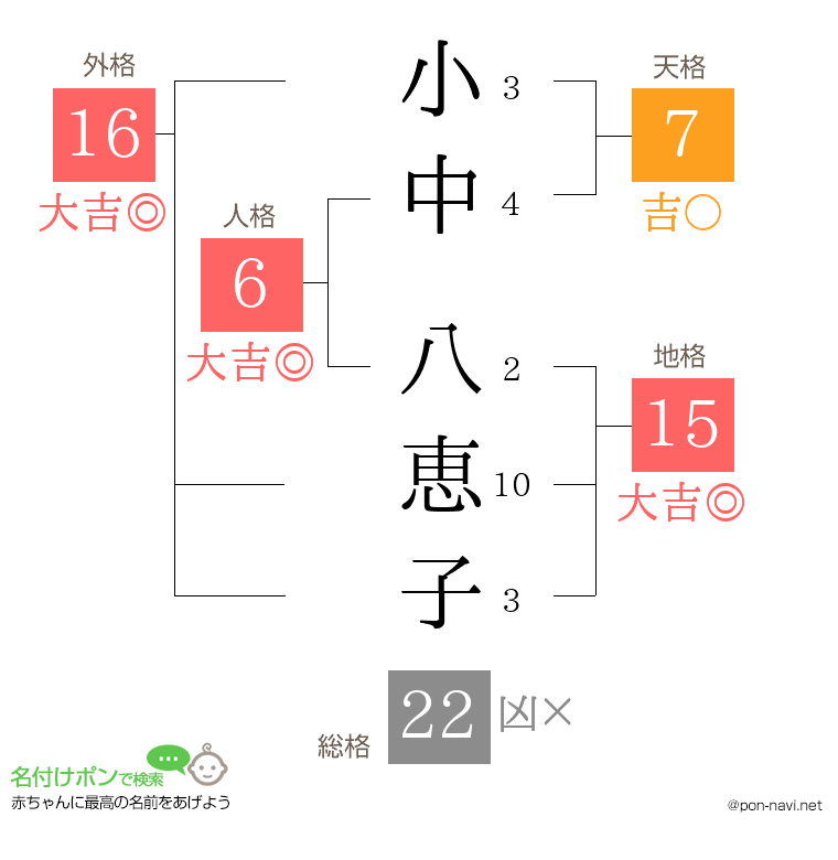 小中 八恵子さんの姓名判断結果