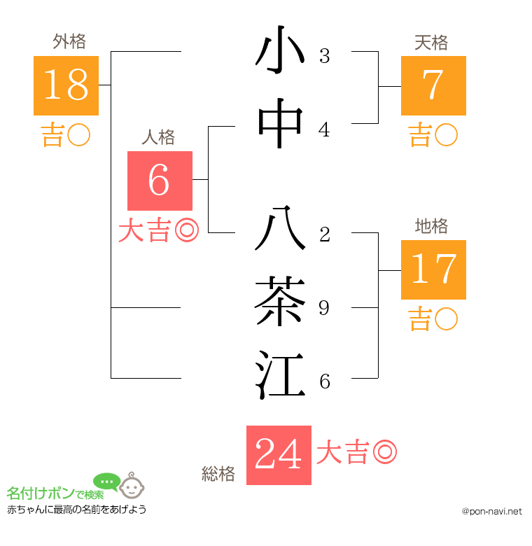 小中 八茶江さんの姓名判断結果