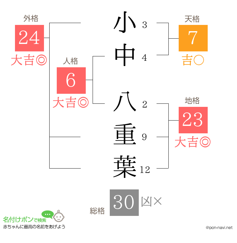 小中 八重葉さんの姓名判断結果