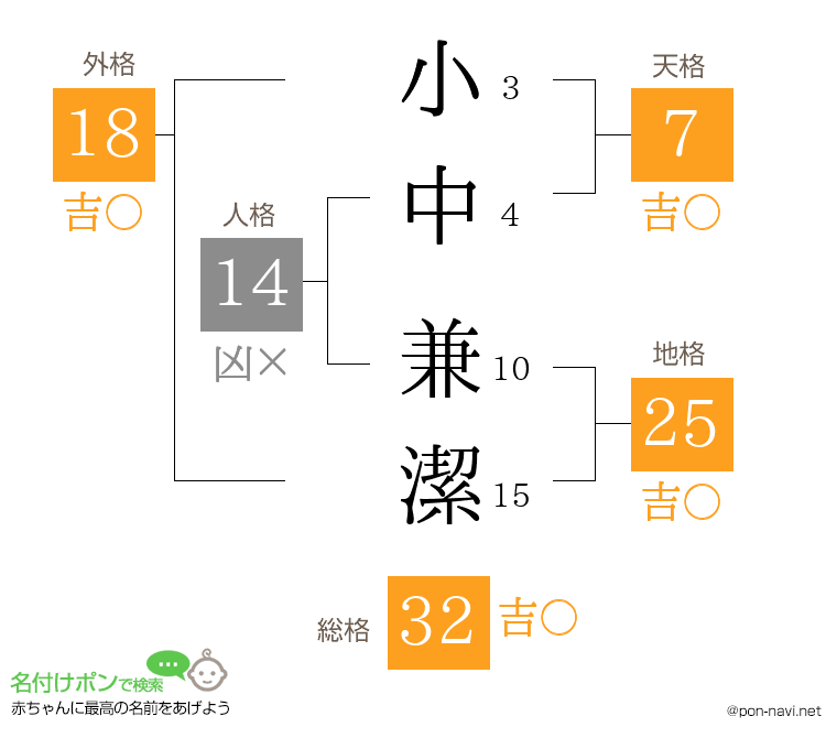 小中 兼潔さんの姓名判断結果