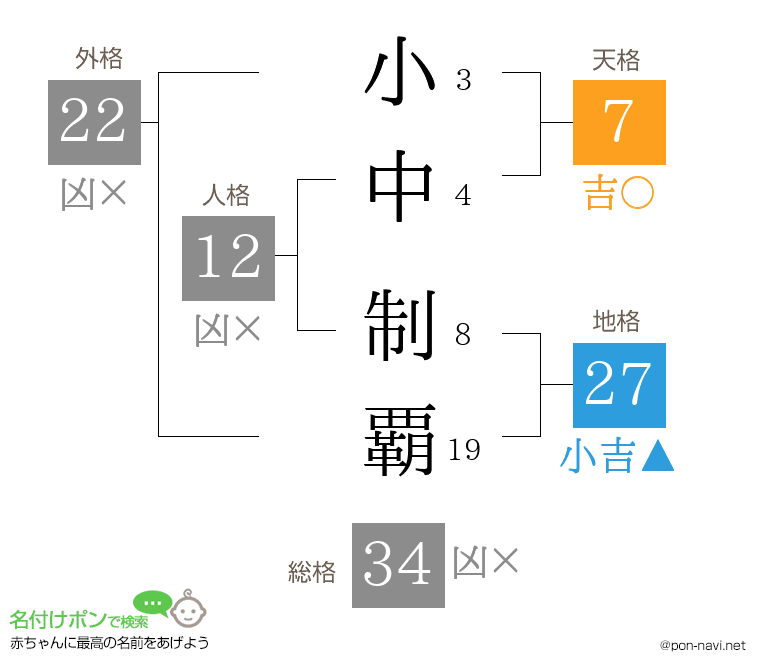 小中 制覇さんの姓名判断結果