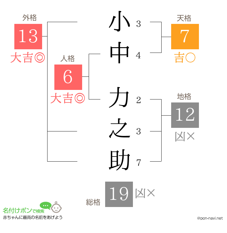 小中 力之助さんの姓名判断結果