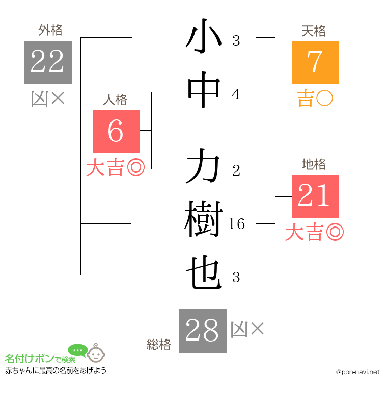 小中 力樹也さんの姓名判断結果