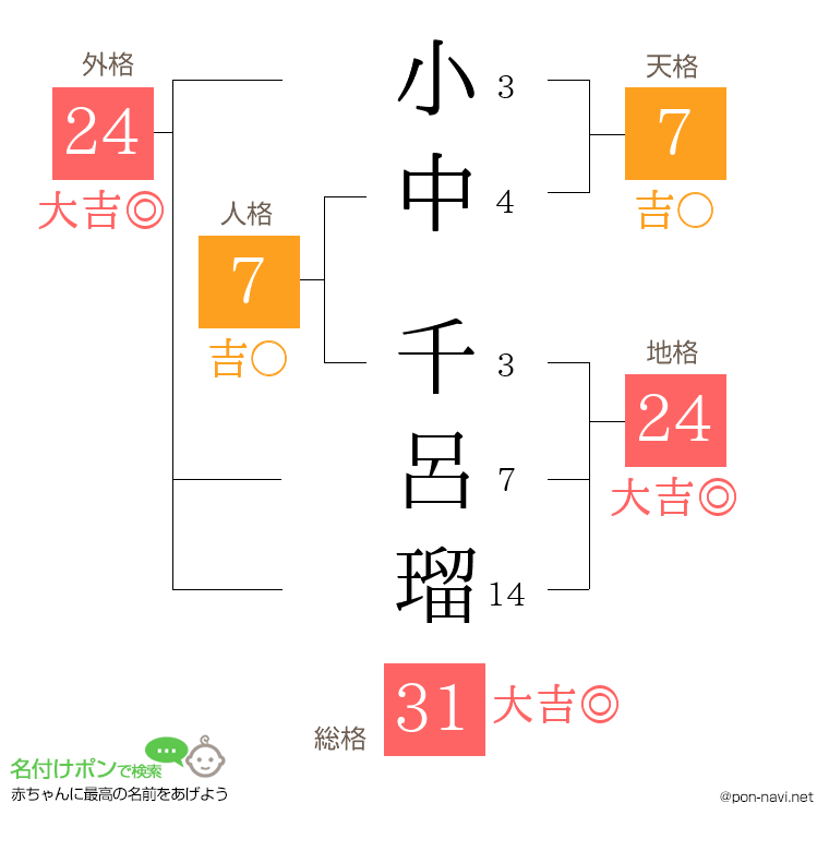 小中 千呂瑠さんの姓名判断結果