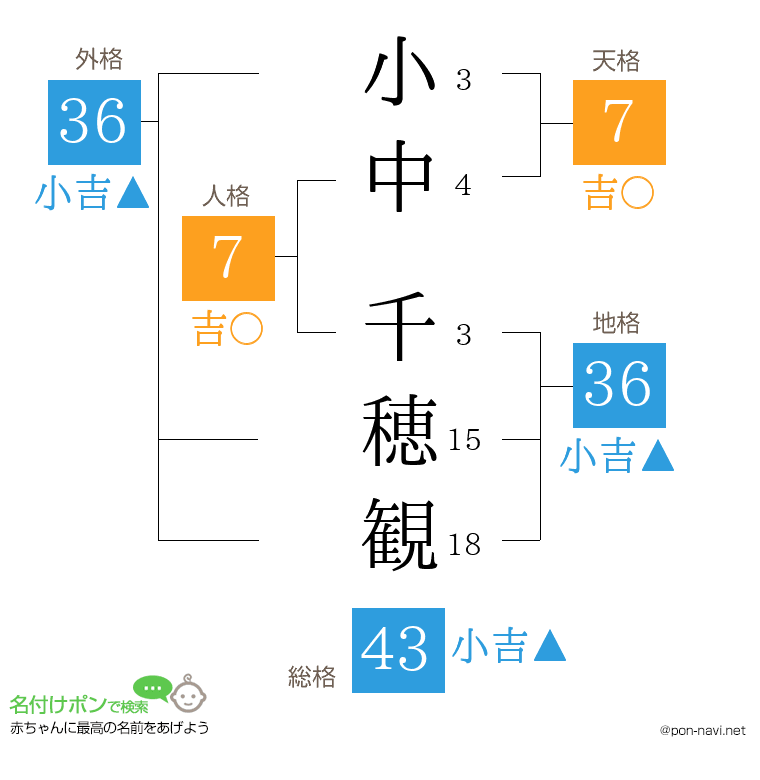 小中 千穂観さんの姓名判断結果