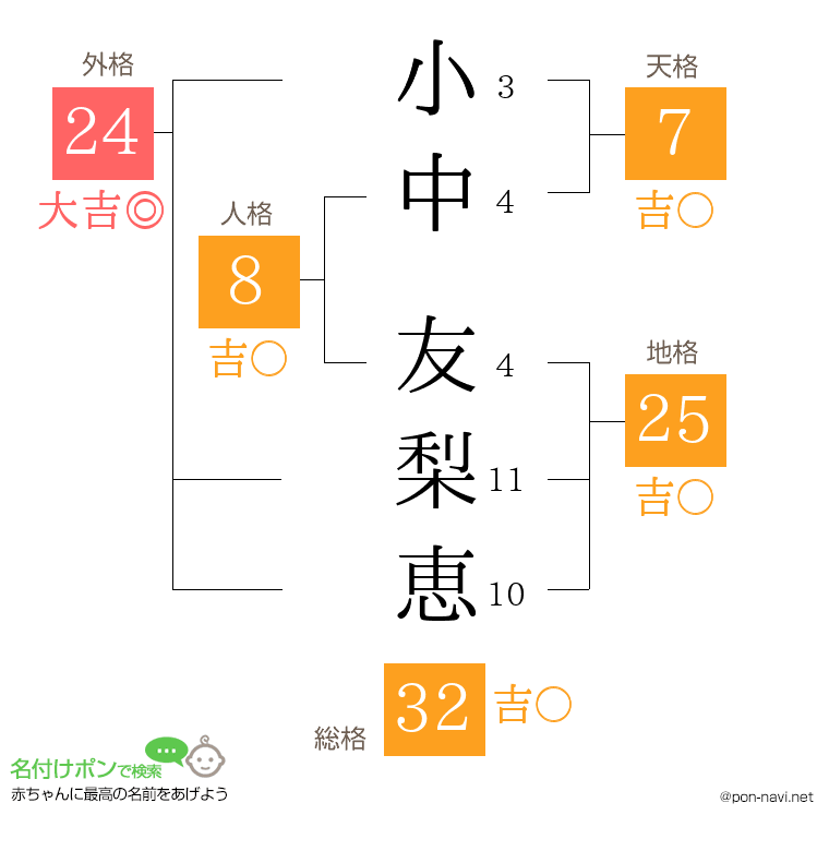 小中 友梨恵さんの姓名判断結果