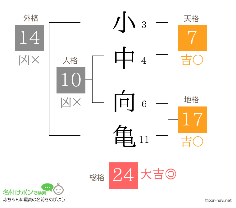 小中 向亀さんの姓名判断結果