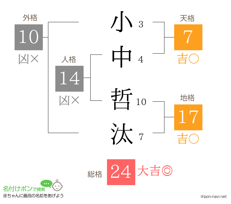 小中 哲汰さんの姓名判断結果