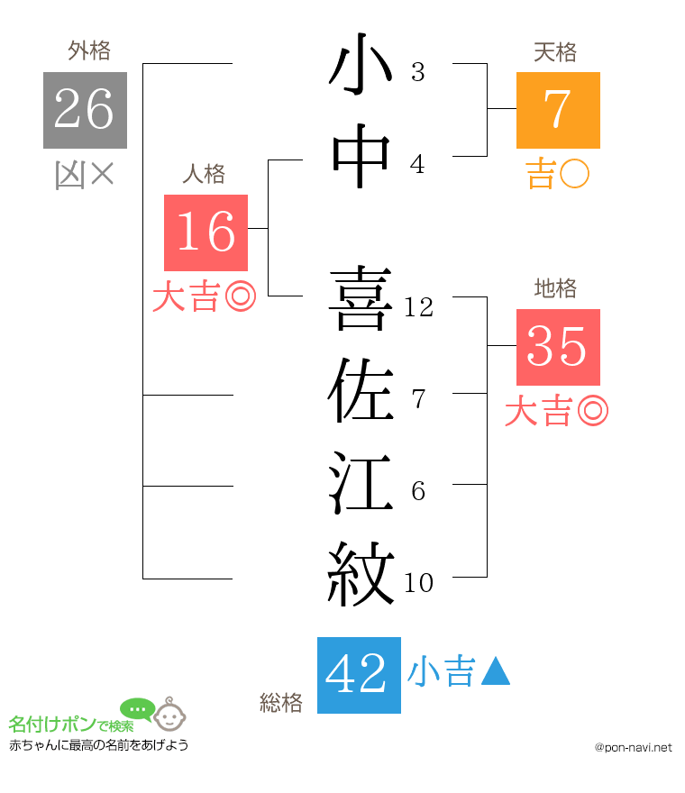 小中 喜佐江紋さんの姓名判断結果