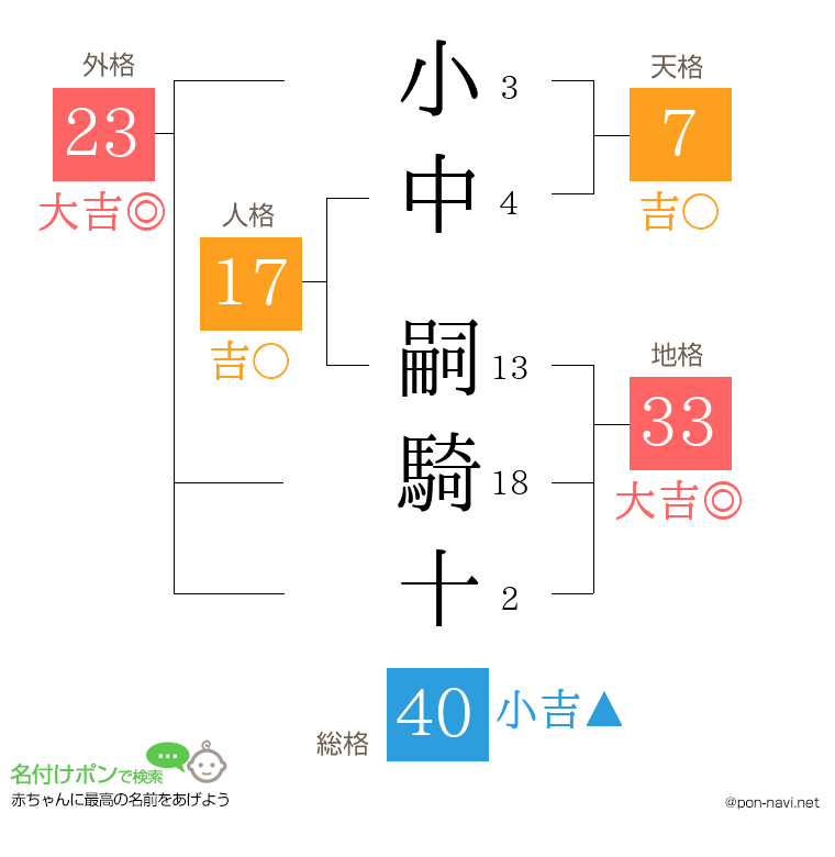 小中 嗣騎十さんの姓名判断結果