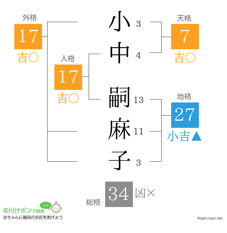 小中 嗣麻子さんの姓名判断結果
