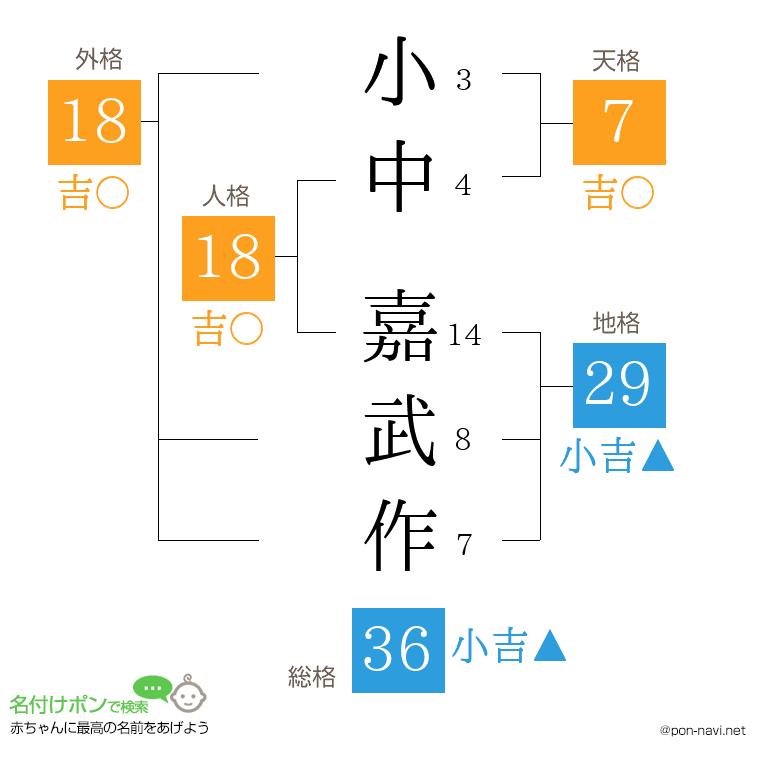 小中 嘉武作さんの姓名判断結果