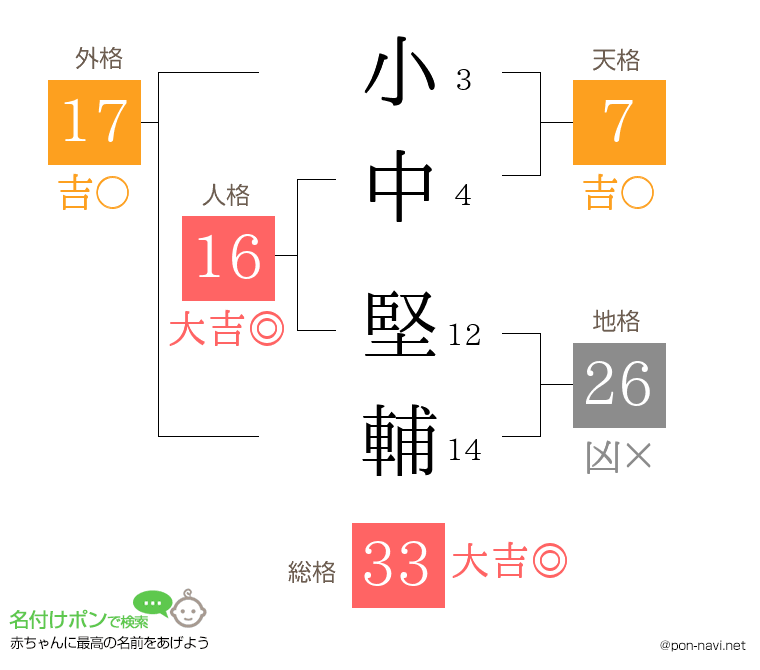 小中 堅輔さんの姓名判断結果
