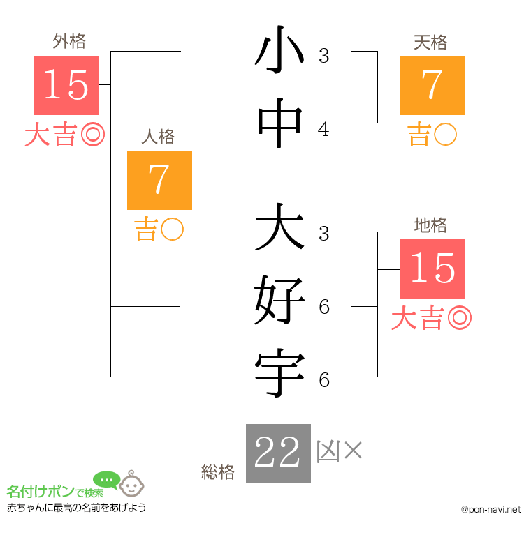 小中 大好宇さんの姓名判断結果