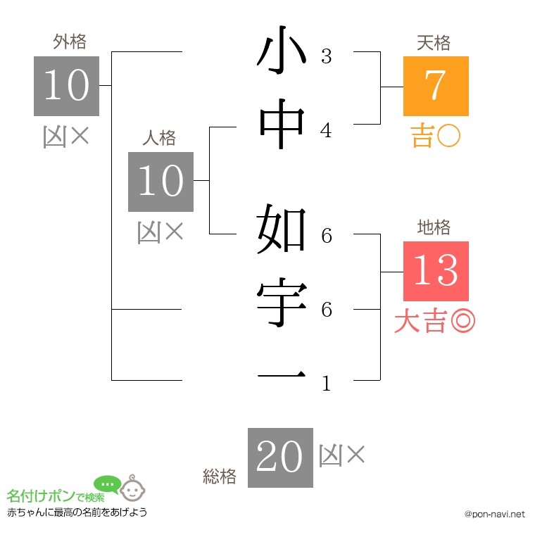 小中 如宇一さんの姓名判断結果