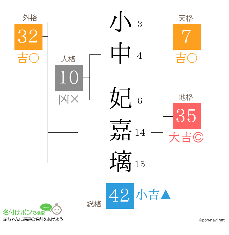 小中 妃嘉璃さんの姓名判断結果