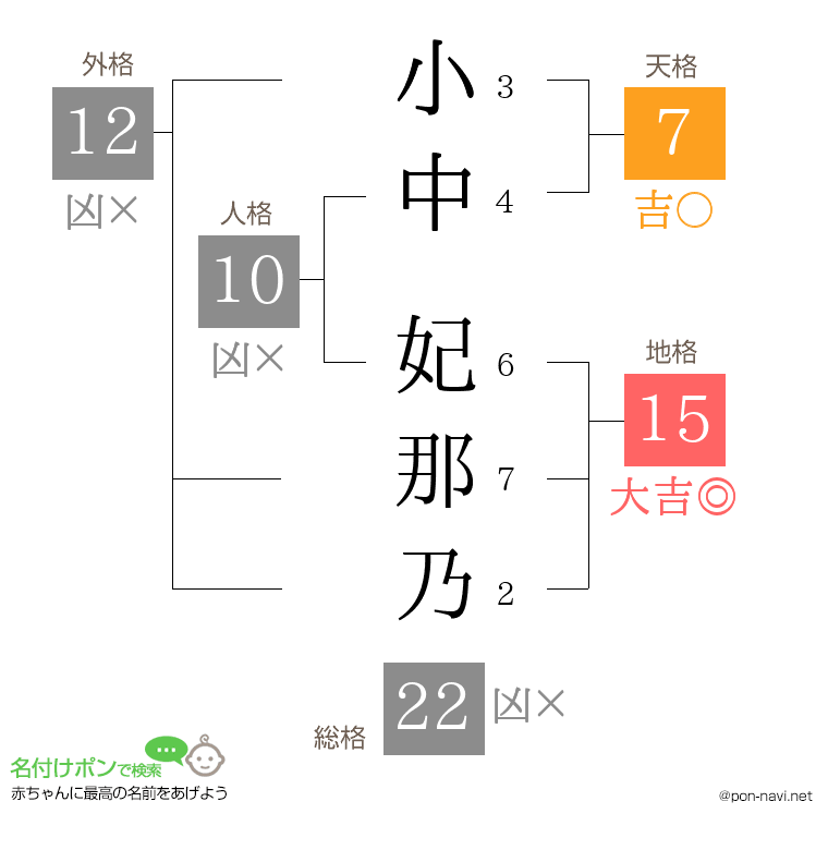 小中 妃那乃さんの姓名判断結果