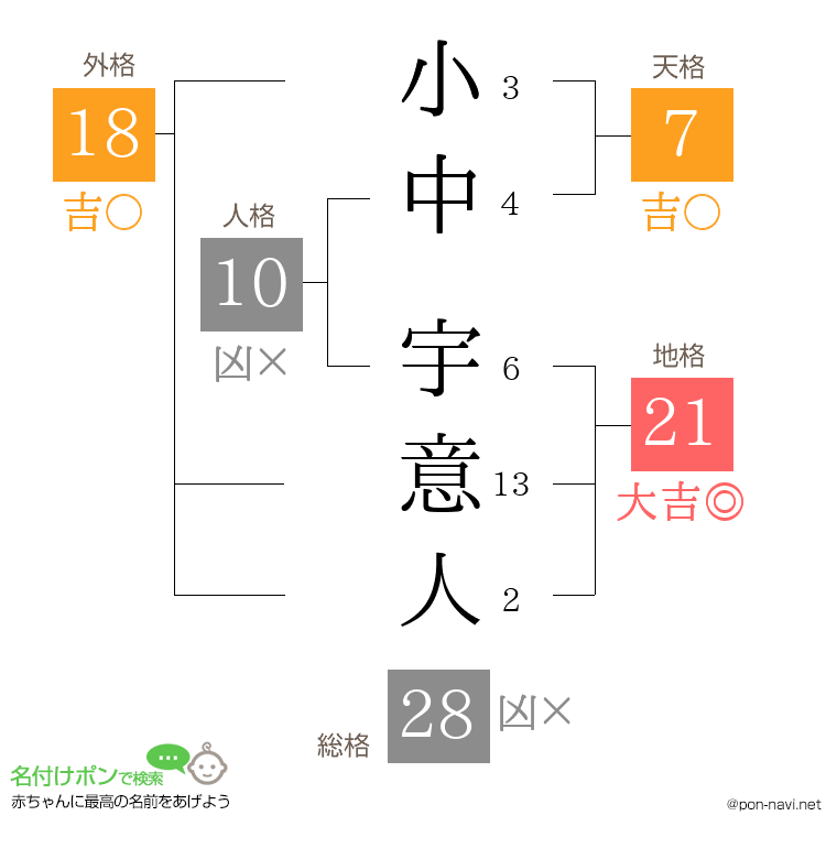 小中 宇意人さんの姓名判断結果