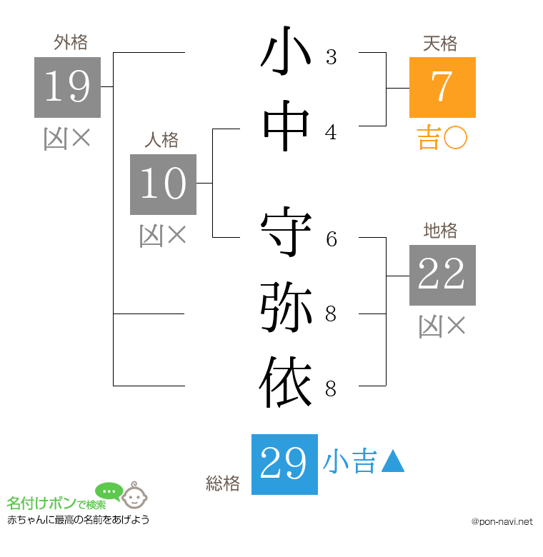 小中 守弥依さんの姓名判断結果