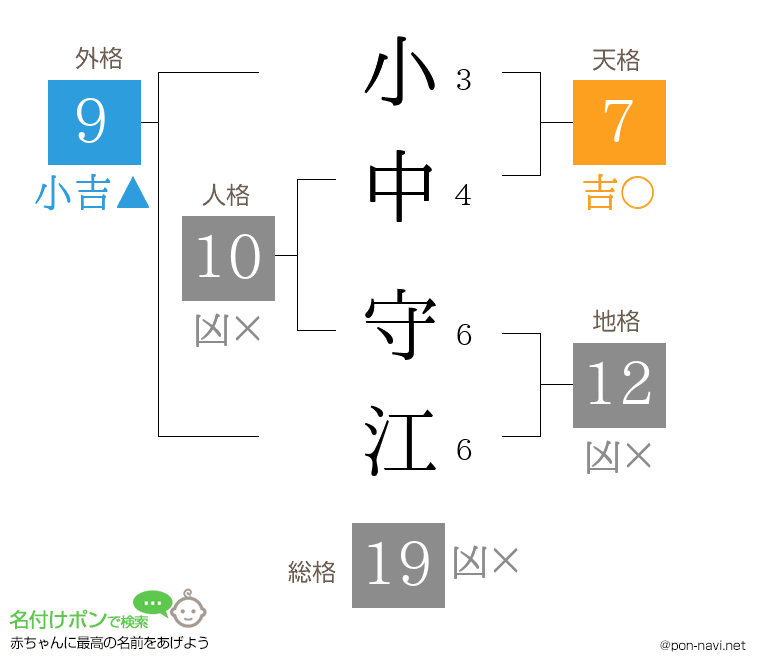 小中 守江さんの姓名判断結果