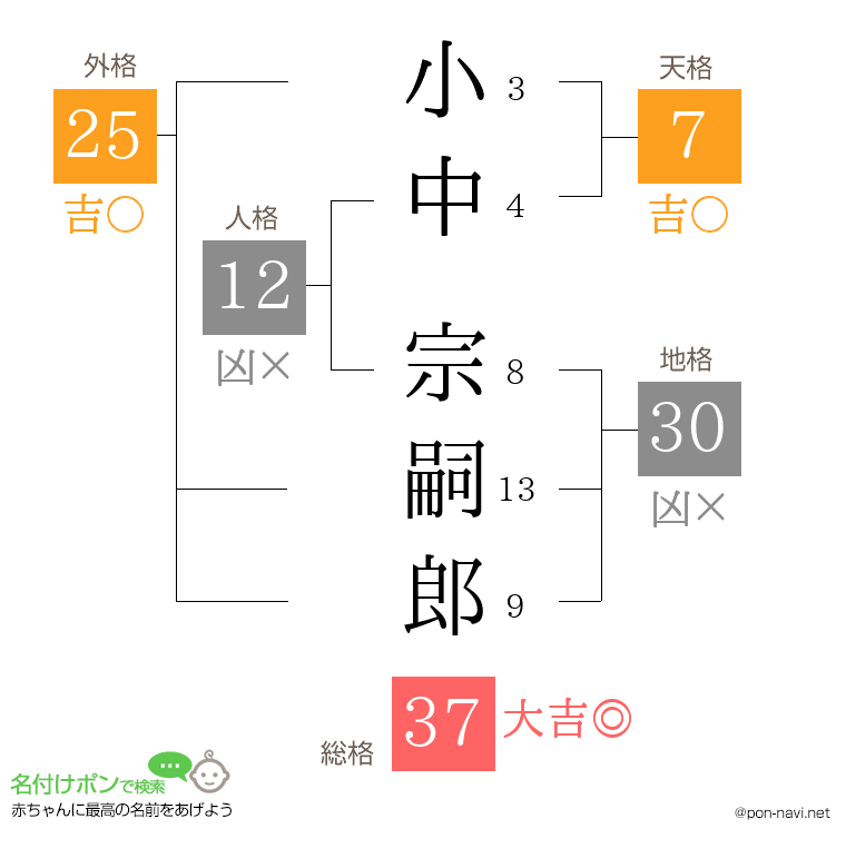 小中 宗嗣郎さんの姓名判断結果