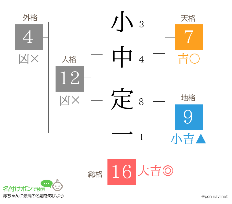 小中 定一さんの姓名判断結果