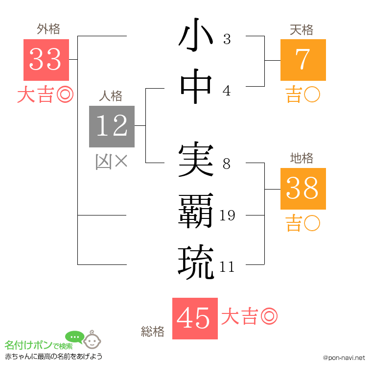 小中 実覇琉さんの姓名判断結果