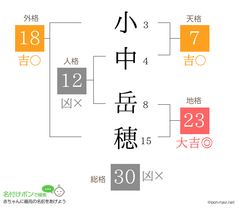 小中 岳穂さんの姓名判断結果