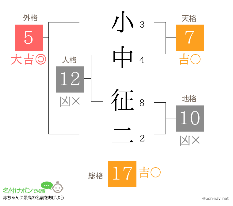 小中 征二さんの姓名判断結果