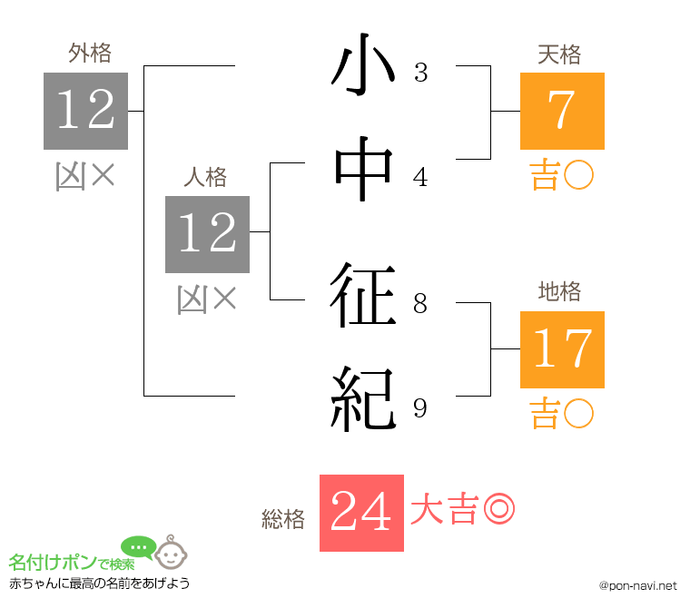 小中 征紀さんの姓名判断結果