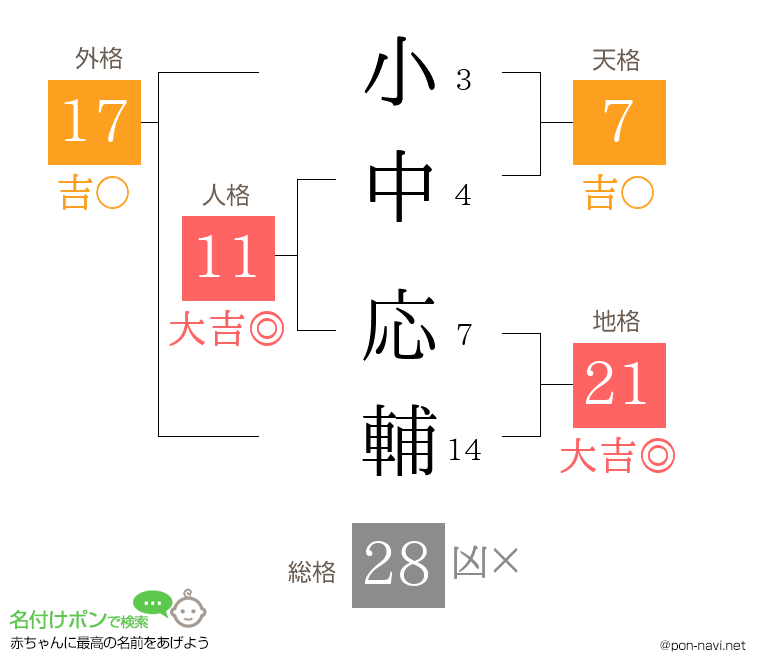 小中 応輔さんの姓名判断結果
