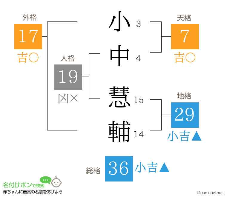 小中 慧輔さんの姓名判断結果